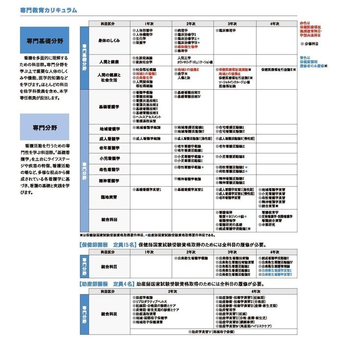 看護学科カリキュラム