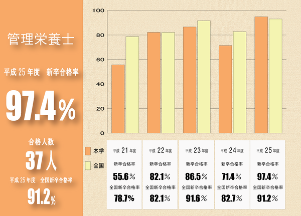 管理栄養士国家試験