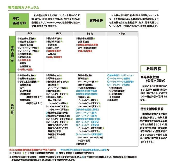 社会福祉学科カリキュラム