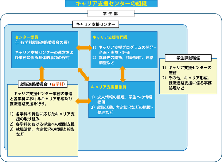 組織図